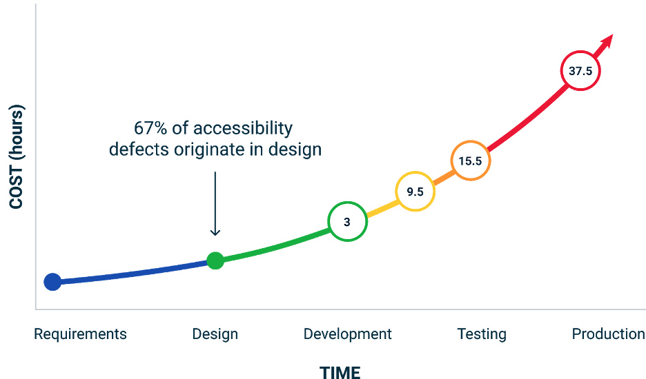 DeQue chart, showing software development lifecycle, indicating 67% of accessibility defects originate in design.
