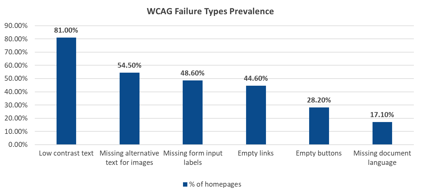 Chart identifying most prevalent wcag failures